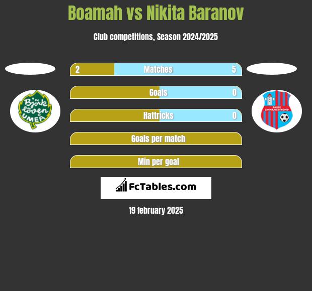 Boamah vs Nikita Baranov h2h player stats