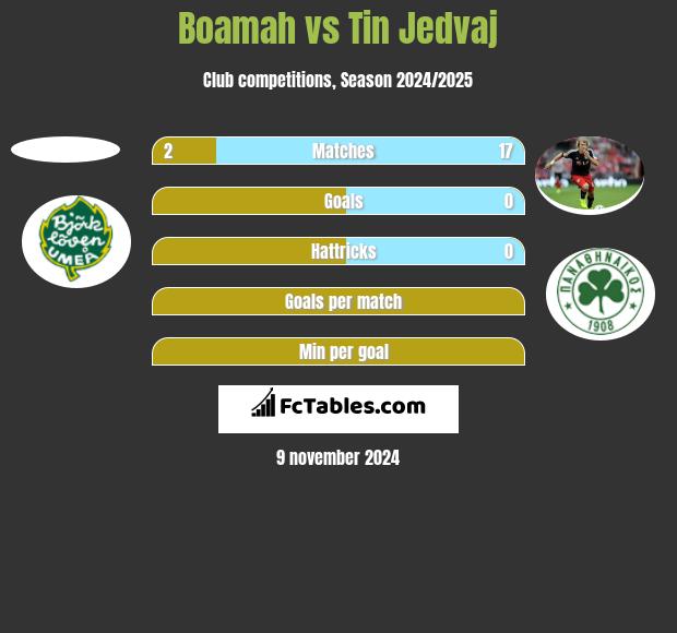 Boamah vs Tin Jedvaj h2h player stats