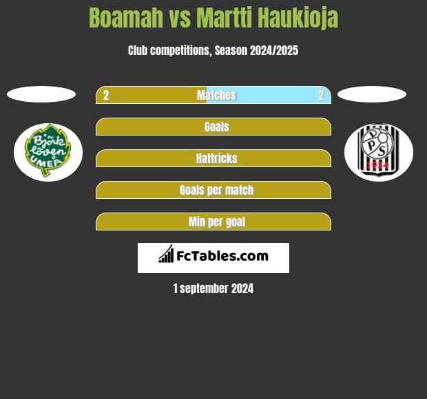 Boamah vs Martti Haukioja h2h player stats