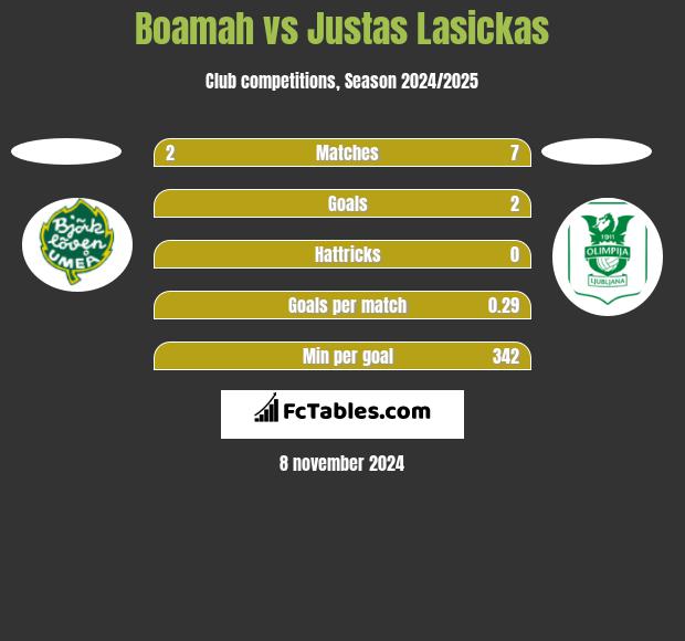 Boamah vs Justas Lasickas h2h player stats