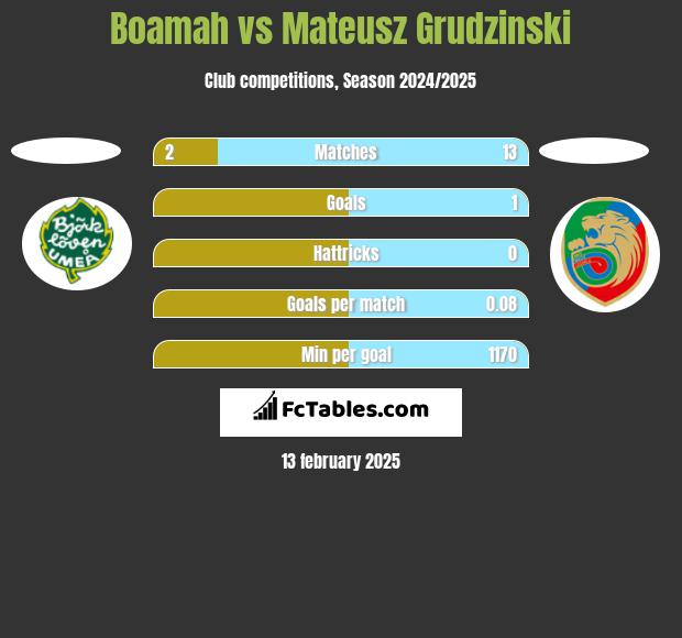 Boamah vs Mateusz Grudzinski h2h player stats