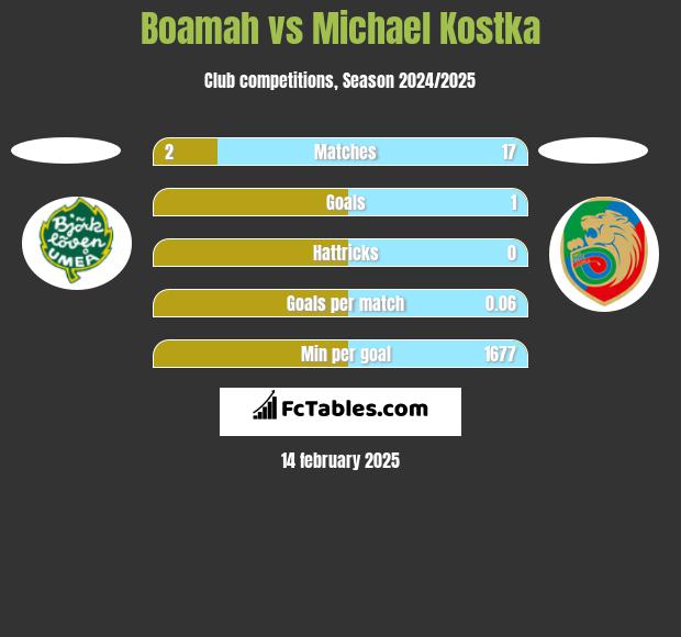 Boamah vs Michael Kostka h2h player stats