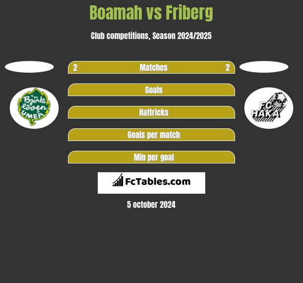 Boamah vs Friberg h2h player stats