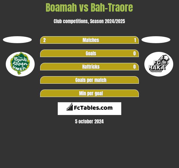 Boamah vs Bah-Traore h2h player stats