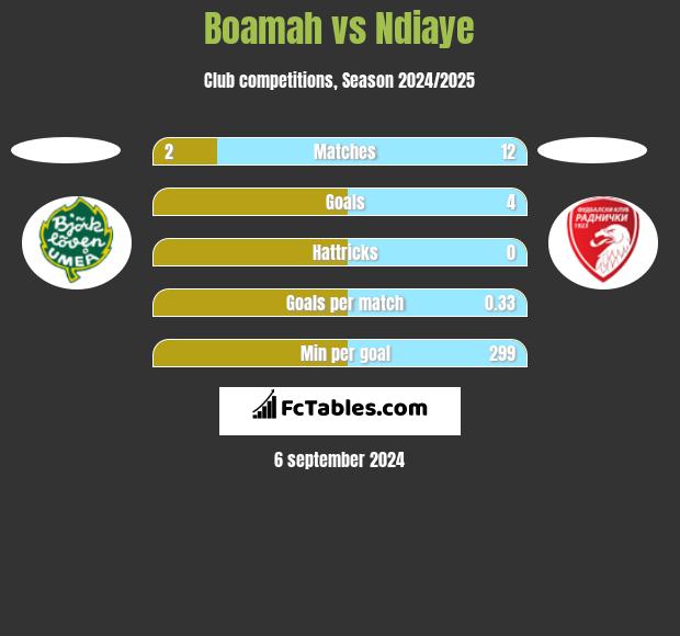 Boamah vs Ndiaye h2h player stats