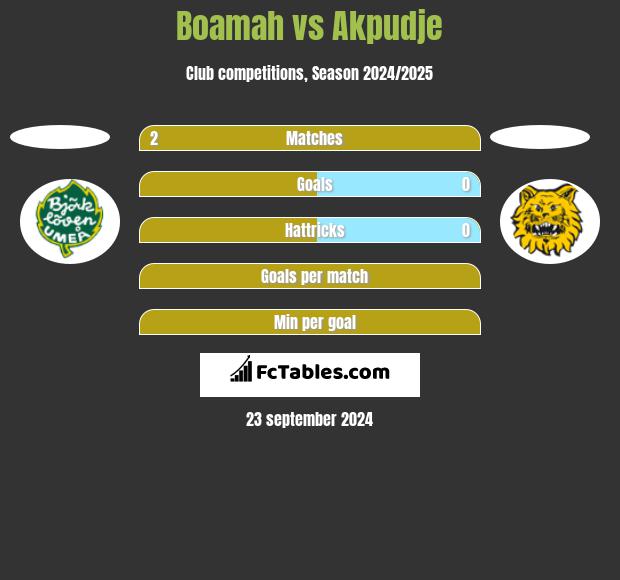 Boamah vs Akpudje h2h player stats