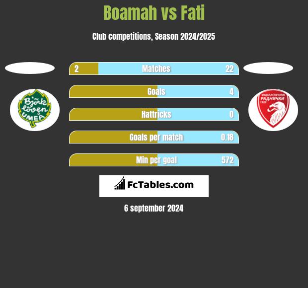 Boamah vs Fati h2h player stats