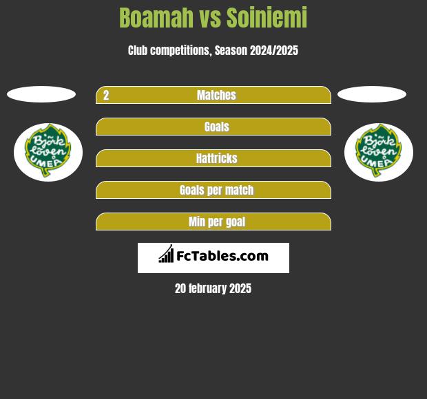 Boamah vs Soiniemi h2h player stats