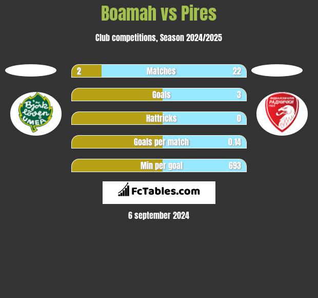 Boamah vs Pires h2h player stats