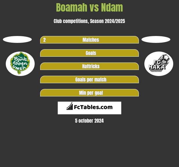 Boamah vs Ndam h2h player stats