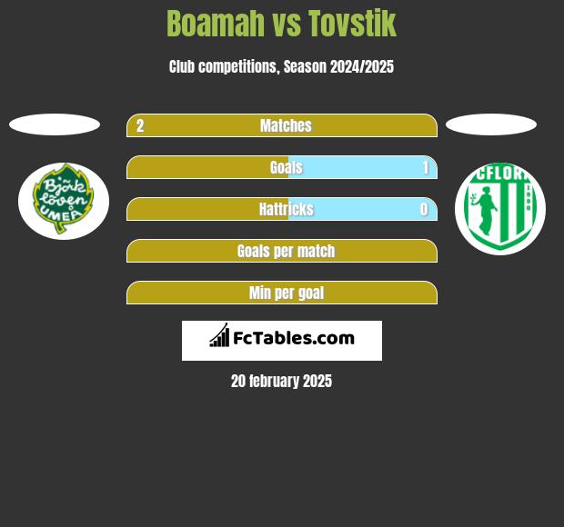 Boamah vs Tovstik h2h player stats