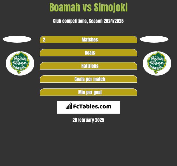 Boamah vs Simojoki h2h player stats