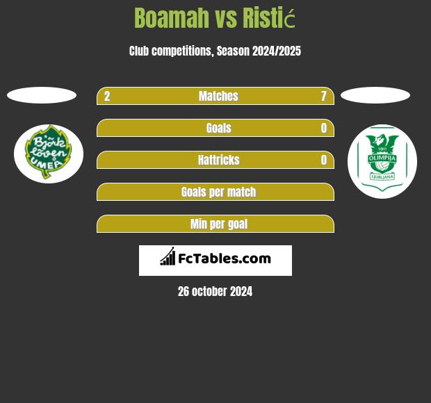 Boamah vs Ristić h2h player stats