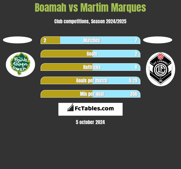 Boamah vs Martim Marques h2h player stats