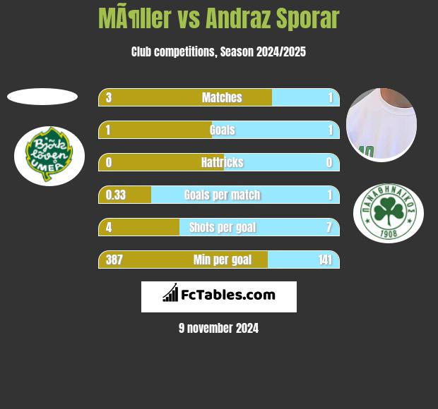 MÃ¶ller vs Andraz Sporar h2h player stats