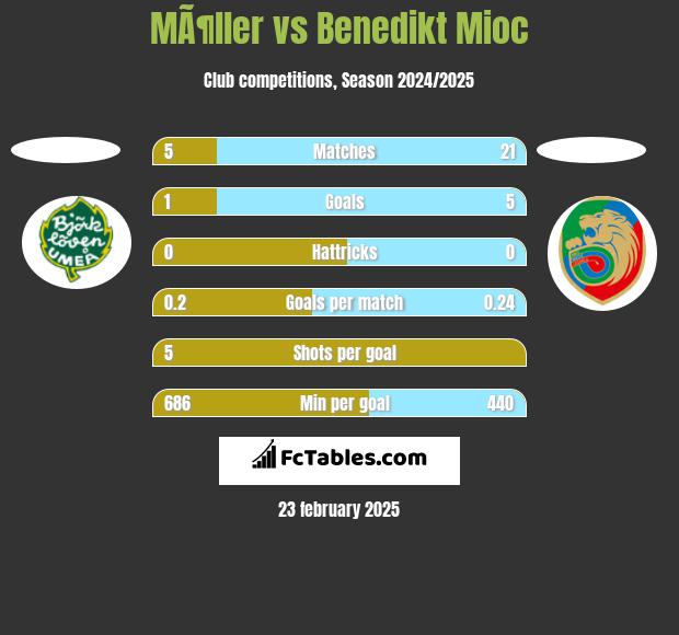 MÃ¶ller vs Benedikt Mioc h2h player stats