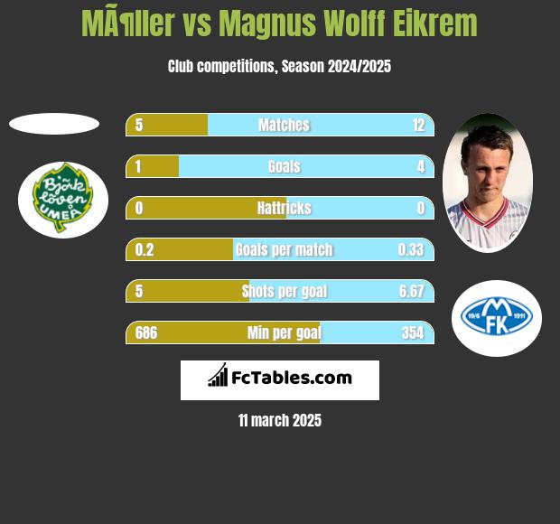 MÃ¶ller vs Magnus Wolff Eikrem h2h player stats