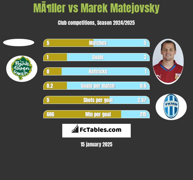 MÃ¶ller vs Marek Matejovsky h2h player stats