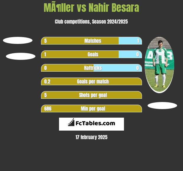 MÃ¶ller vs Nahir Besara h2h player stats