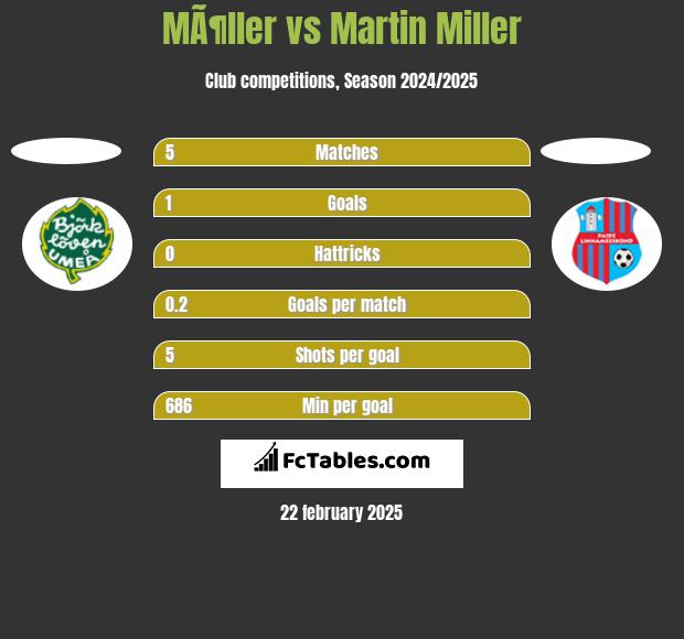 MÃ¶ller vs Martin Miller h2h player stats