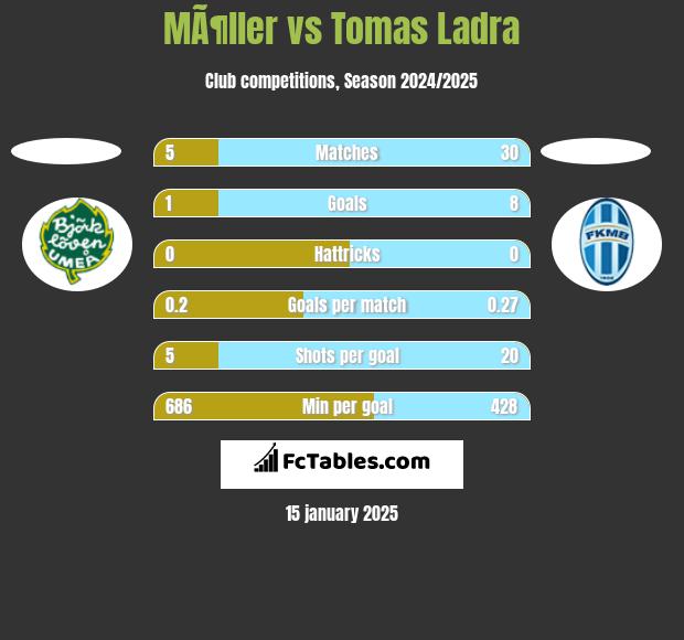 MÃ¶ller vs Tomas Ladra h2h player stats