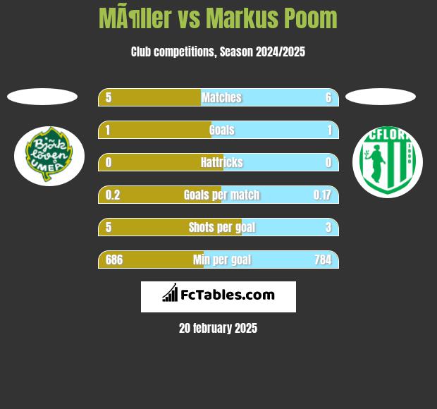 MÃ¶ller vs Markus Poom h2h player stats