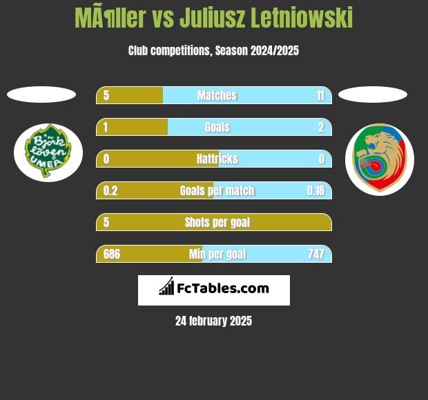 MÃ¶ller vs Juliusz Letniowski h2h player stats