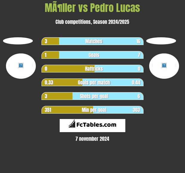 MÃ¶ller vs Pedro Lucas h2h player stats