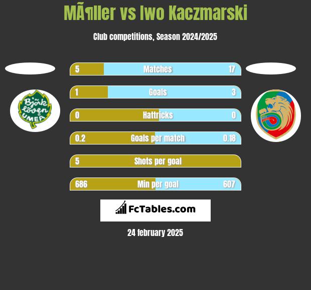 MÃ¶ller vs Iwo Kaczmarski h2h player stats