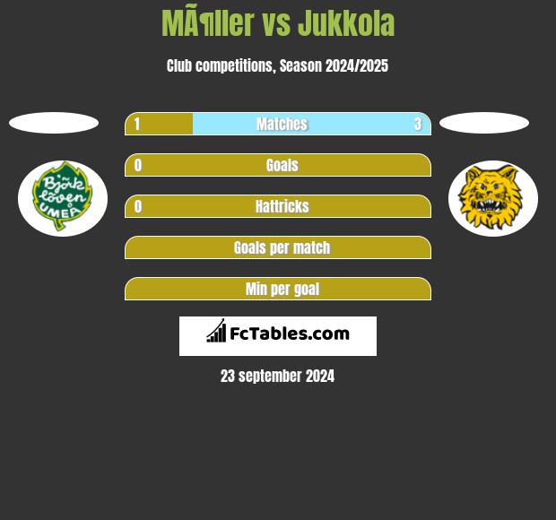 MÃ¶ller vs Jukkola h2h player stats