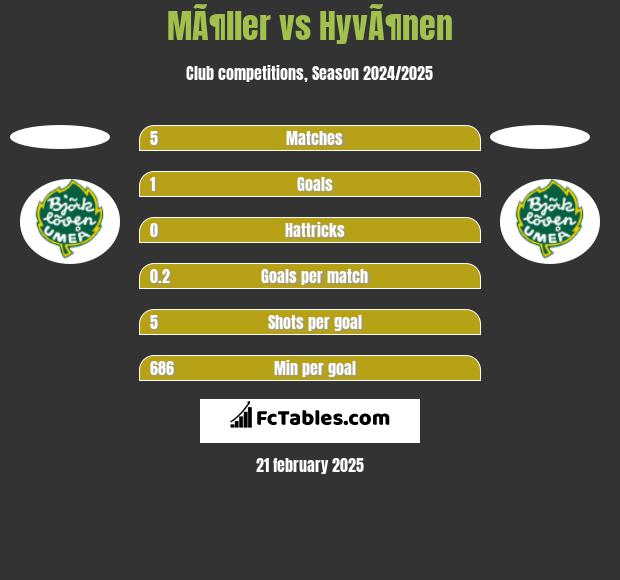 MÃ¶ller vs HyvÃ¶nen h2h player stats