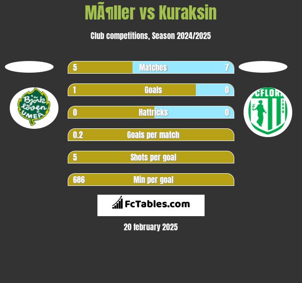 MÃ¶ller vs Kuraksin h2h player stats