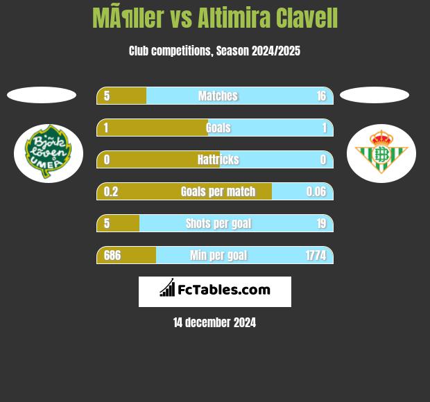 MÃ¶ller vs Altimira Clavell h2h player stats