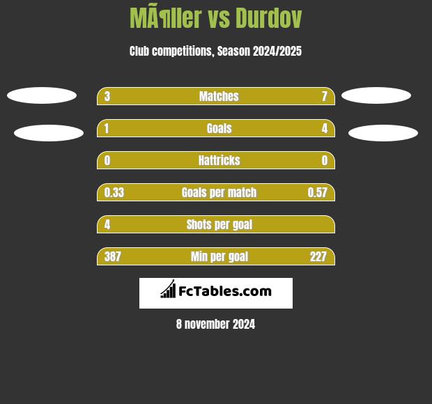 MÃ¶ller vs Durdov h2h player stats