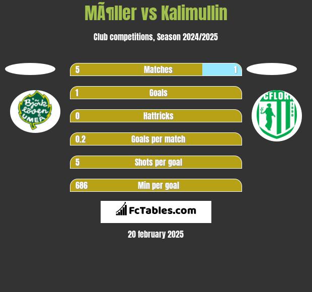 MÃ¶ller vs Kalimullin h2h player stats