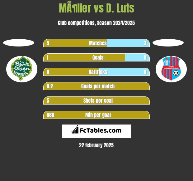 MÃ¶ller vs D. Luts h2h player stats