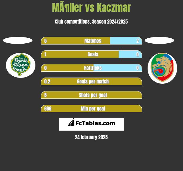 MÃ¶ller vs Kaczmar h2h player stats