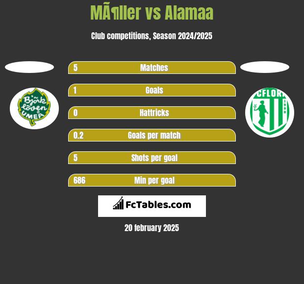 MÃ¶ller vs Alamaa h2h player stats