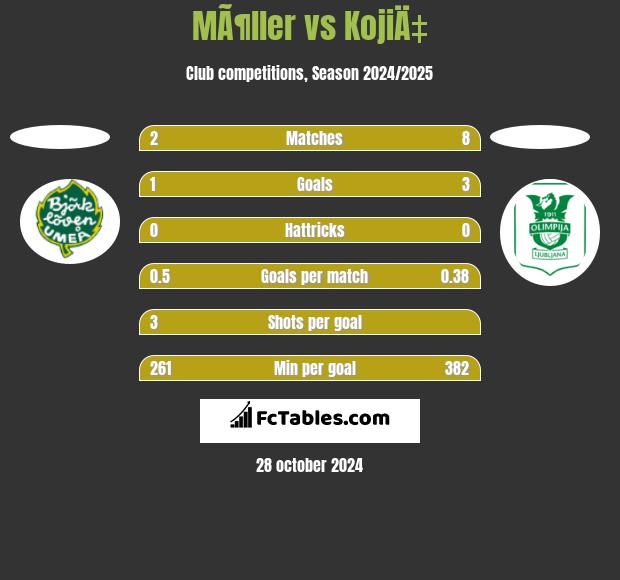 MÃ¶ller vs KojiÄ‡ h2h player stats