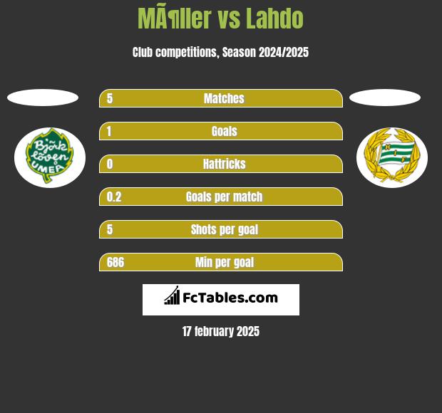 MÃ¶ller vs Lahdo h2h player stats