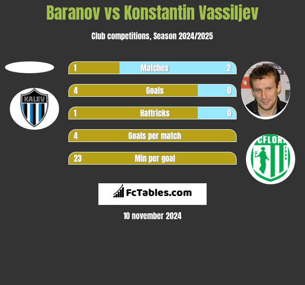 Baranov vs Konstantin Wasiljew h2h player stats