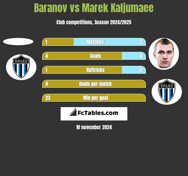 Baranov vs Marek Kaljumaee h2h player stats