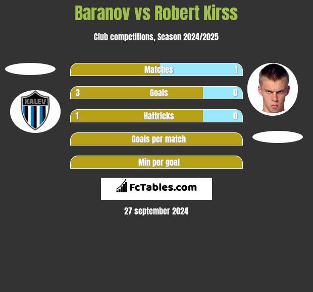 Baranov vs Robert Kirss h2h player stats