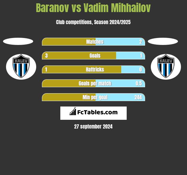 Baranov vs Vadim Mihhailov h2h player stats