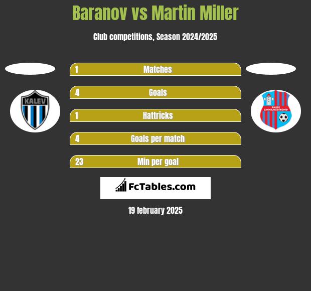 Baranov vs Martin Miller h2h player stats