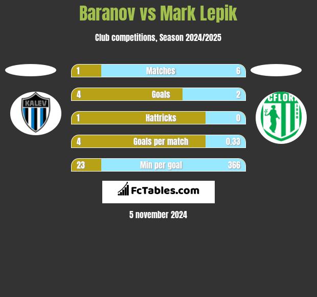 Baranov vs Mark Lepik h2h player stats