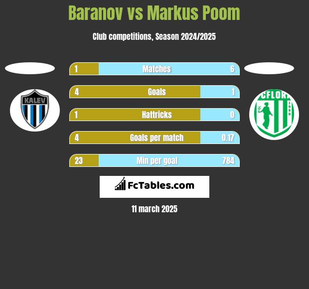 Baranov vs Markus Poom h2h player stats