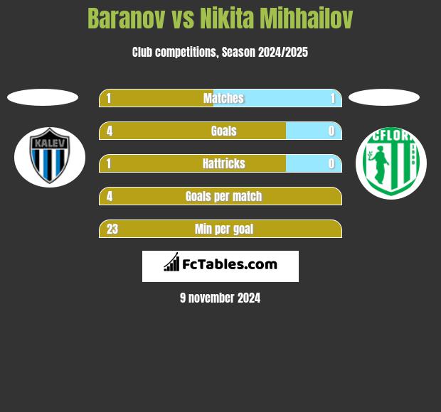 Baranov vs Nikita Mihhailov h2h player stats