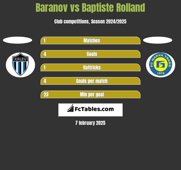 Baranov vs Baptiste Rolland h2h player stats