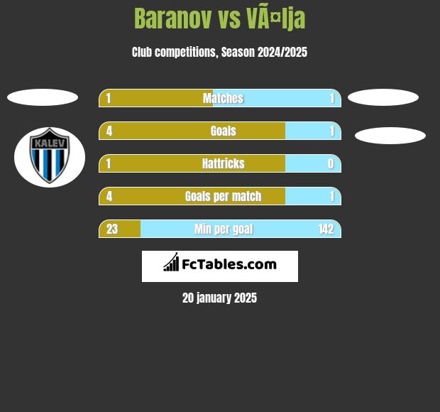 Baranov vs VÃ¤lja h2h player stats